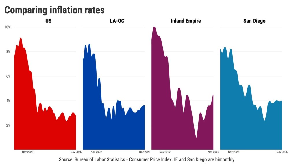 Inflation isn’t cooling in Southern California – San Diego Union-Tribune