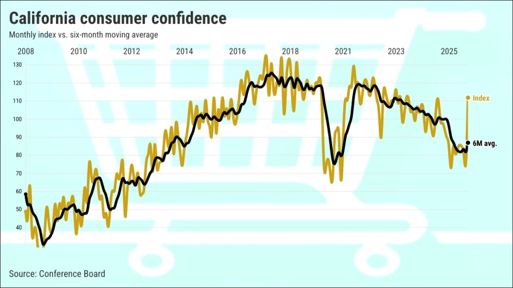 Did California finish 2025 with booming confidence? – San Diego Union-Tribune