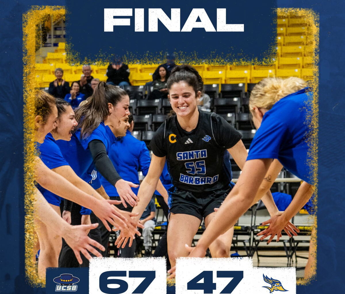 Gauchos continue torrid start to the season with 20-point win at Bakersfield