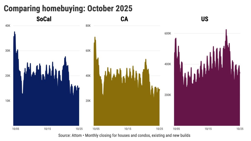 California homebuying runs 22% below average – Orange County Register