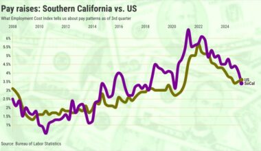 Southern California pay raises tumble to 5-year low – Orange County Register
