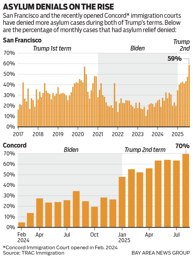 Charts on rising denials for asylums