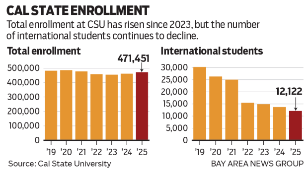 Chart shows CSU enrollment since 2019
