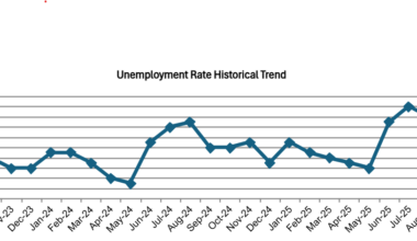 OC Unemployment Falls to 4.4% in September