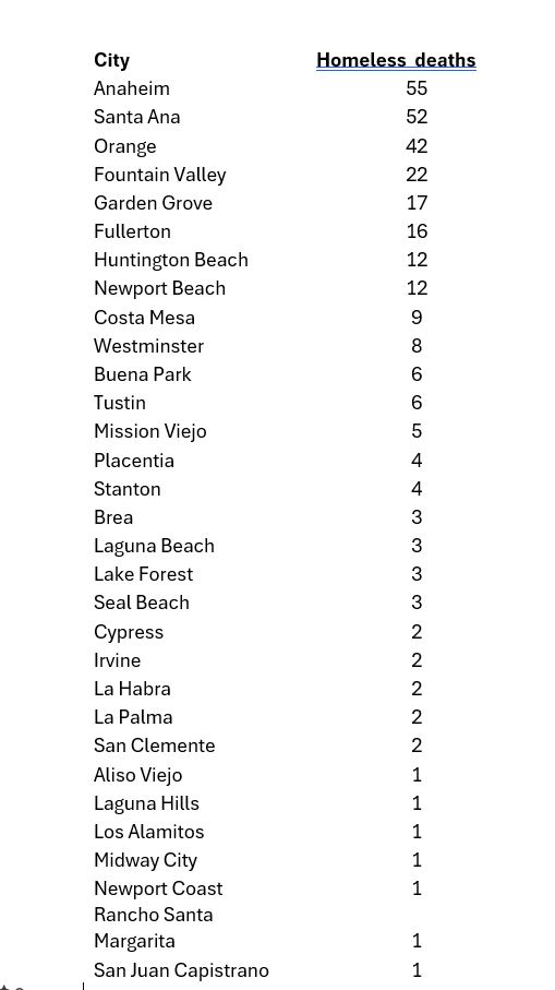 2025 homeless deaths, by city (Source: Orange County Coroner)