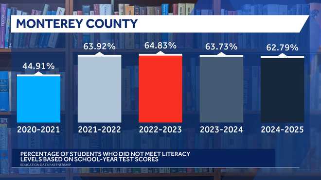 literacy rates of students in monterey county