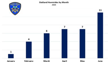 Oakland Police See Spike in Homicides
