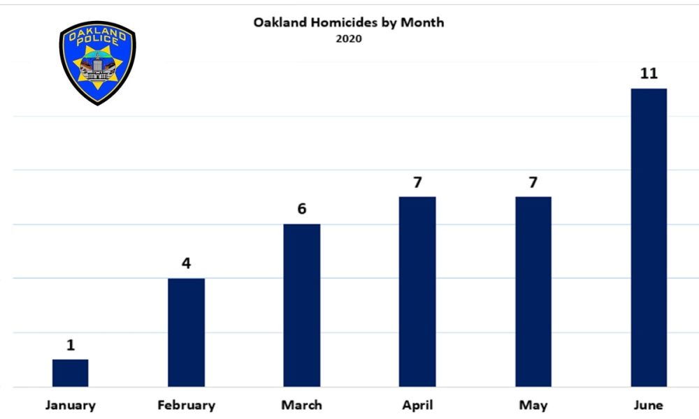 Oakland Police See Spike in Homicides