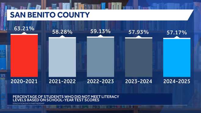 san benito county student literacy levels