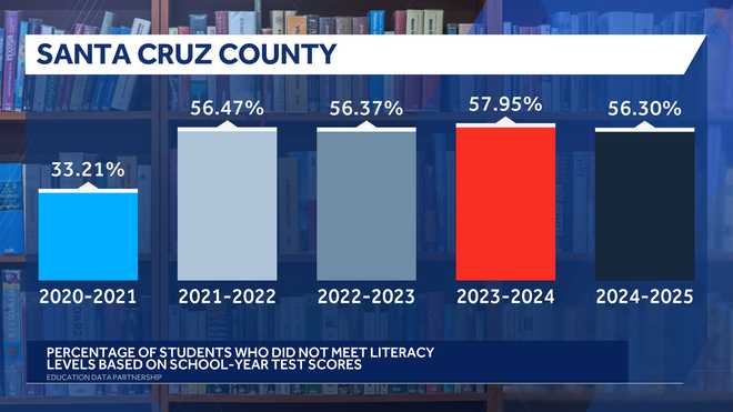 santa cruz county literacy rates by school year