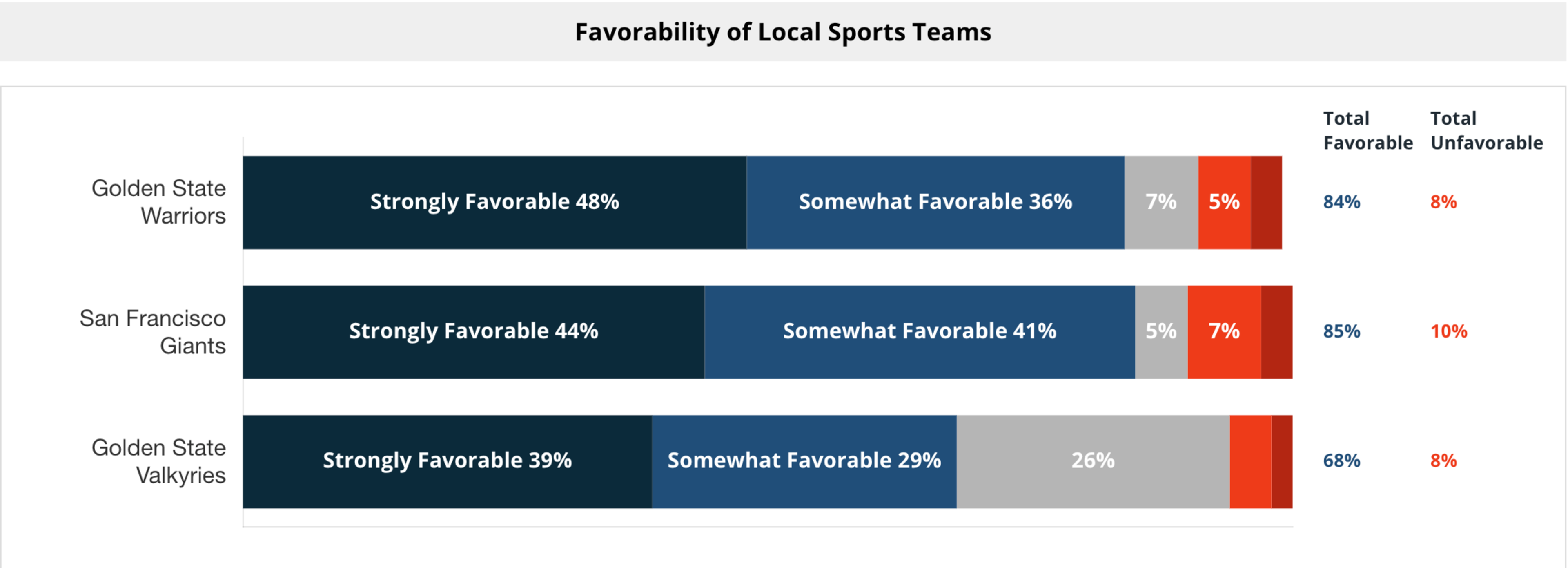 Golden State Warriors have 84% total favorability, San Francisco Giants 85%, and Golden State Valkyries 68%, with all teams under 10% unfavorable.