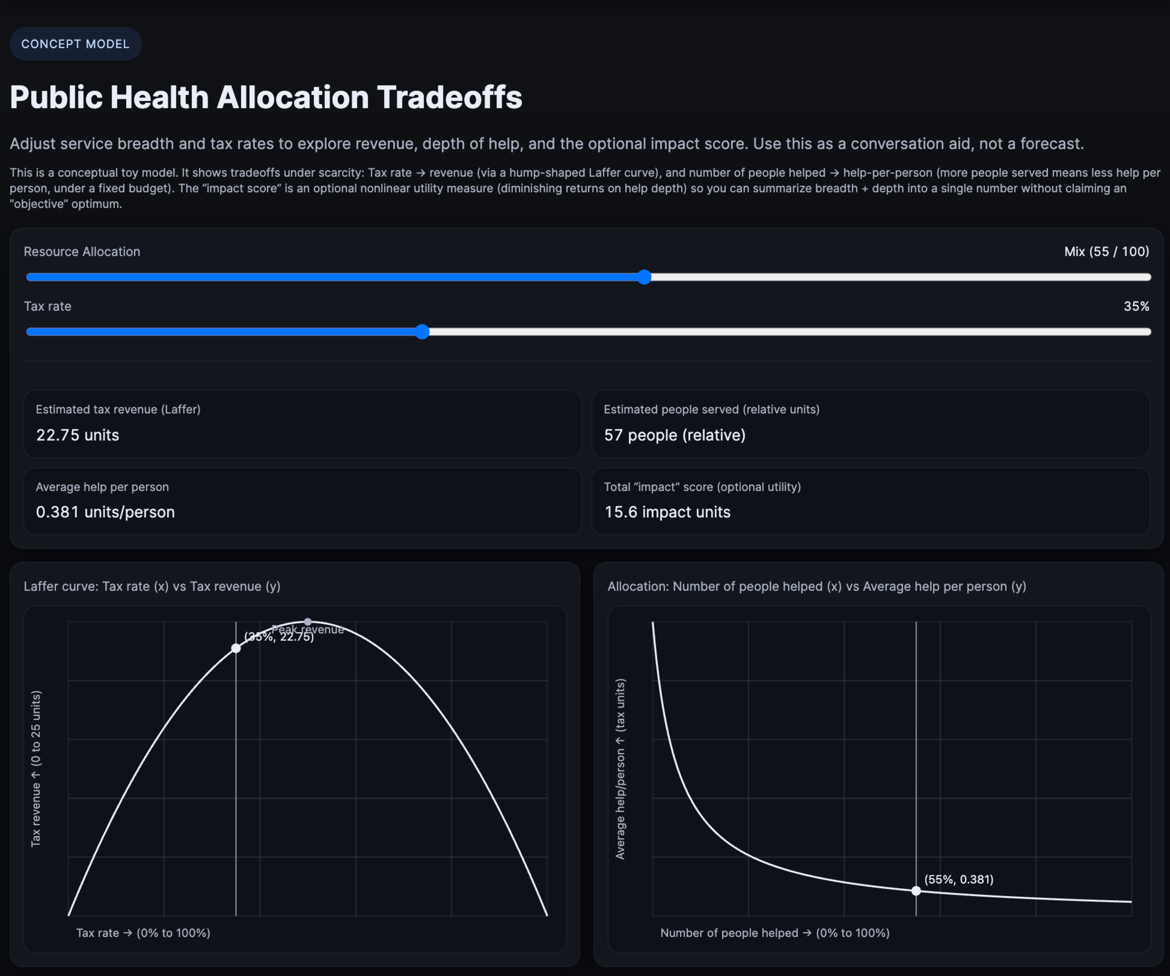 Public health allocation model shows tax rate at 35%, revenue 22.75 units, 57 people helped, average help 0.381 units/person, and impact score 15.6 units, with two charts.