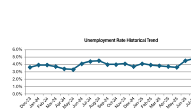 OC Unemployment at 4.1% in November