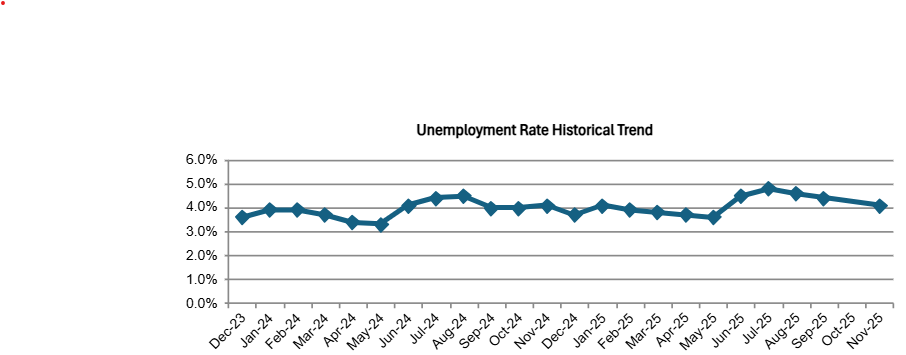 OC Unemployment at 4.1% in November