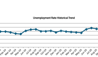 OC Unemployment Drops to 3.9% in December