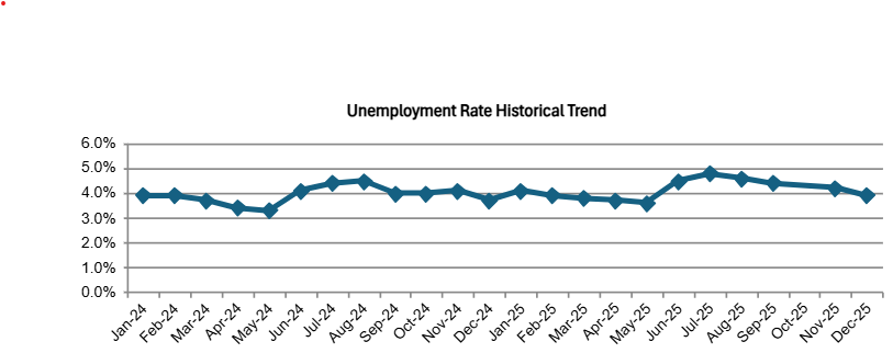 OC Unemployment Drops to 3.9% in December
