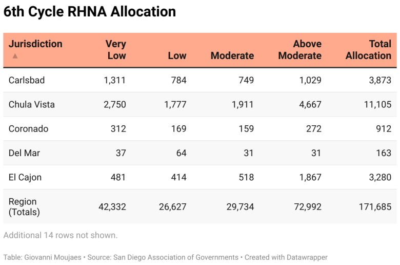 6th Cycle RHNA Allocation (Table)