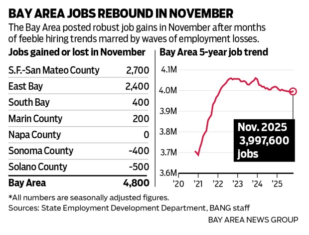 A chart showing the Bay Area 5-year job trend and the number of jobs gained or lost in November. It shows the Bay Area posted robust job gains in November after months of feeble hiring trends marred by waves of employment losses.