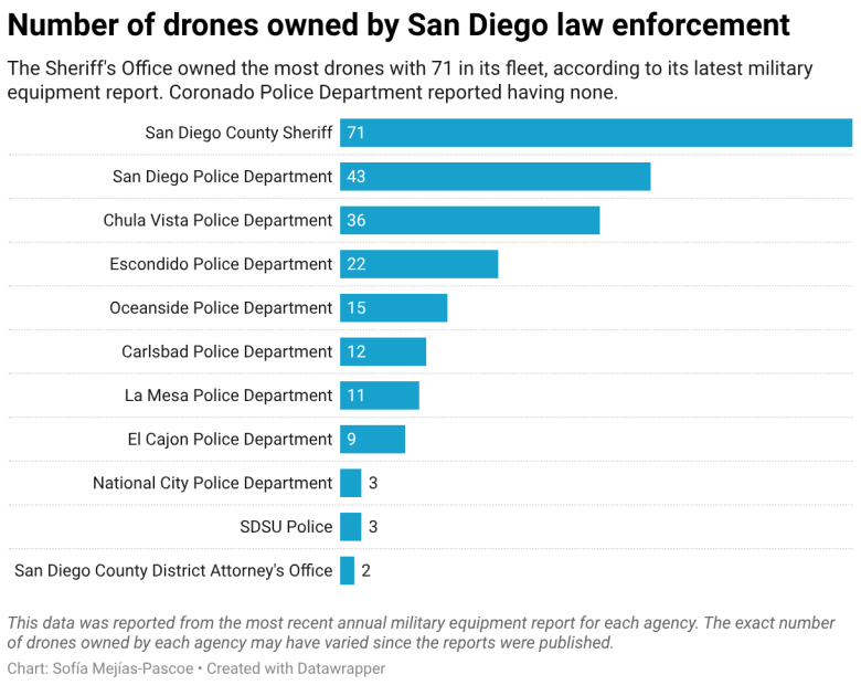 Number of drones owned by San Diego law enforcement (Bar Chart)