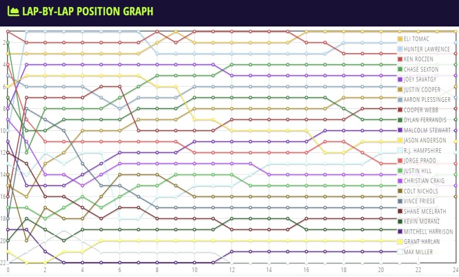2026 SMX Round 02 SX San Diego 450 Lap Chart.jpg