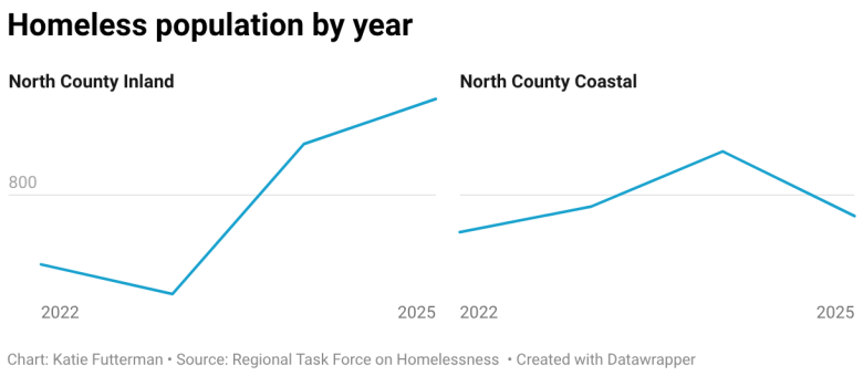 Homeless population by year (Small multiple line chart)