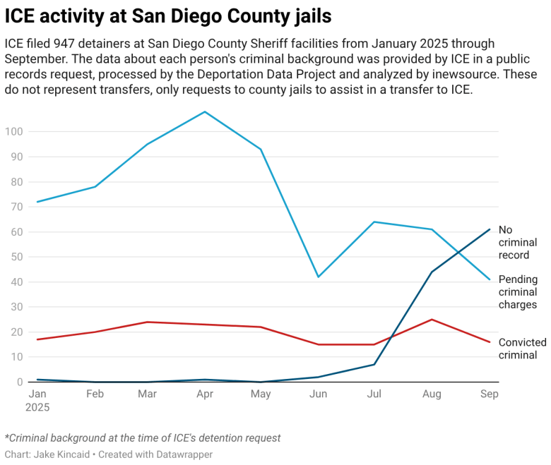 ICE activity at San Diego County jails (Line chart)