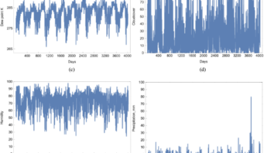Quantum informative analysis for weather of San Francisco