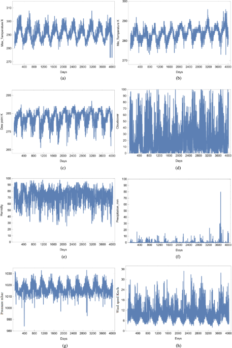 Quantum informative analysis for weather of San Francisco