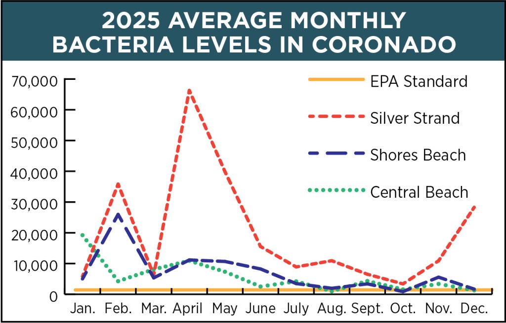 Year in review: 2025 Coronado ocean water quality