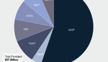 Sacramento Mayor Kevin McCarty Proposes Property Tax on ‘High-Priced’ Homes to fund Homeless Housing – California Globe