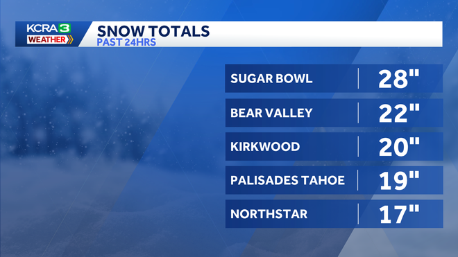 Snow totals Snow totals