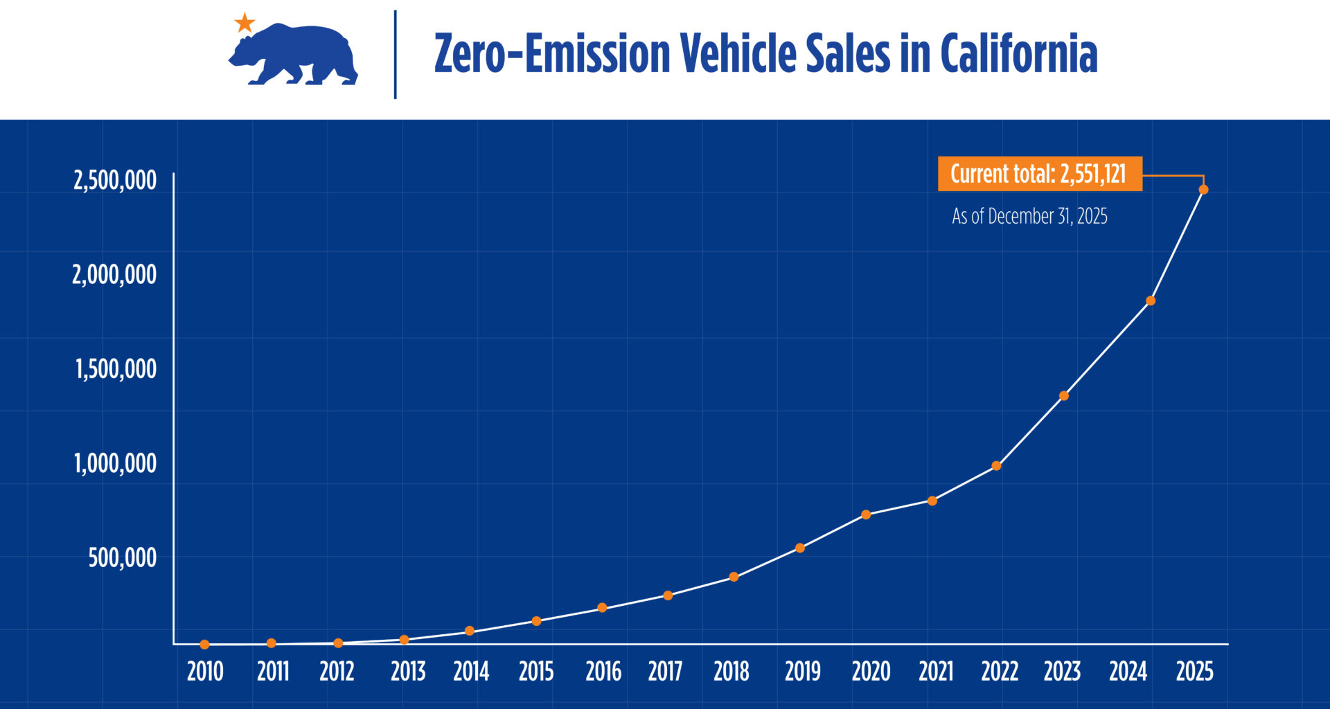 Graph showing zero-emission vehicle sales in California