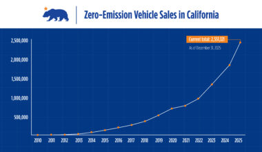 Graph showing zero-emission vehicle sales in California