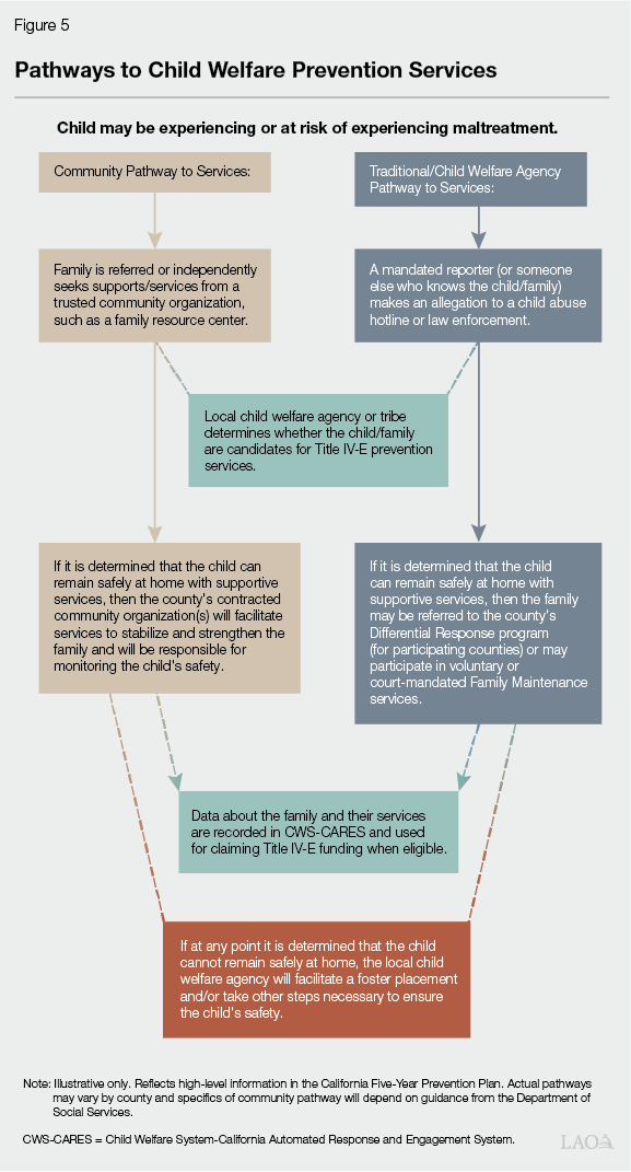 Figure 5 - Pathways to Child Welfare Prevention Services