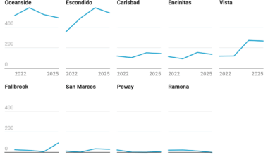 San Diego County seeks volunteers to count homeless people