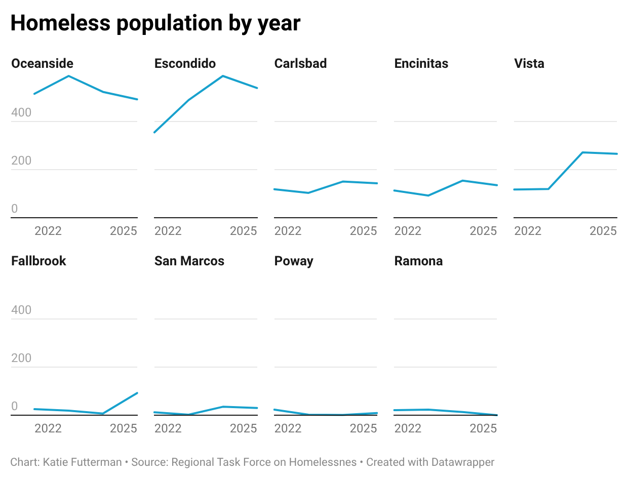 San Diego County seeks volunteers to count homeless people