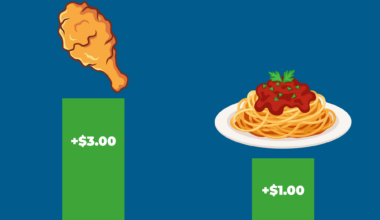 Finding affordable meals under $15