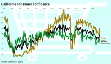 California consumer confidence tumbles to 5-year low – Orange County Register