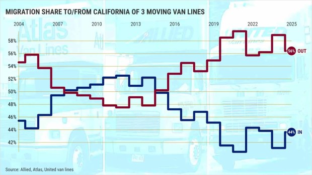 California van moves, average shares of 3 companies. (Graphic by Flourish)