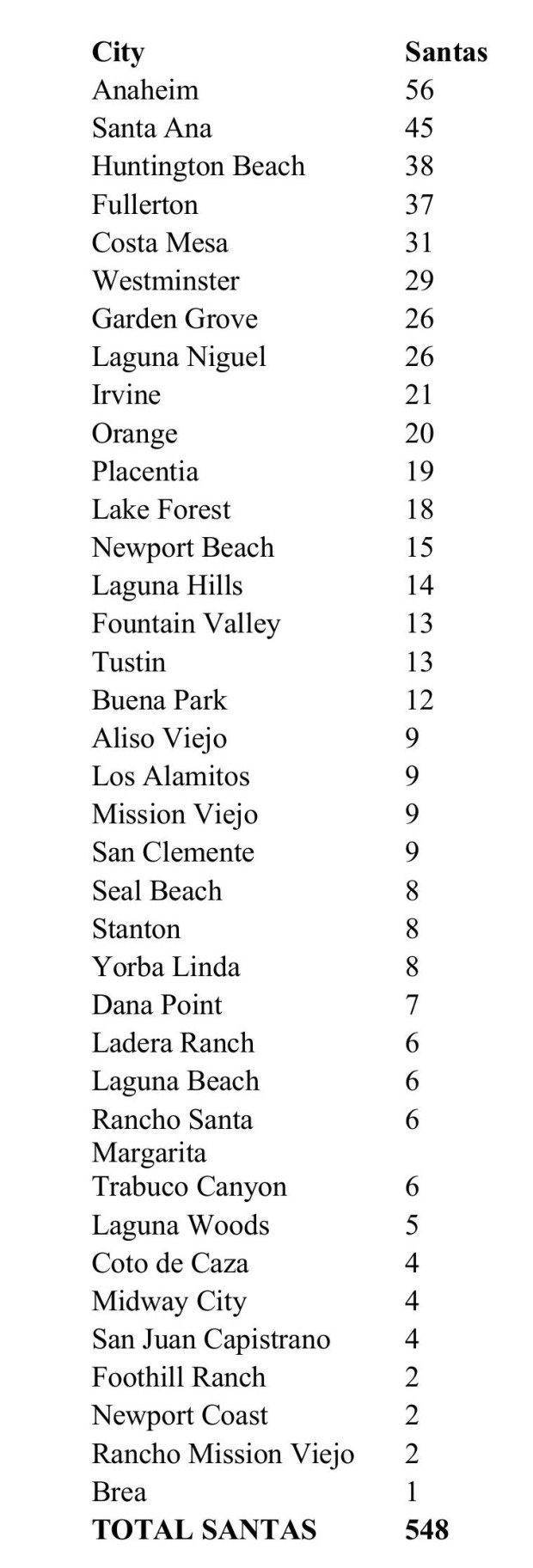 Orange County cities and their Stand-in-Santas (USPS data)