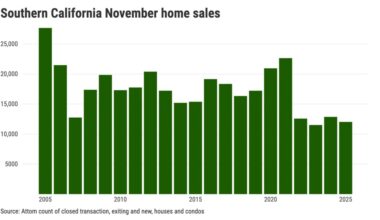 Southern California homebuying dips to 2nd-slowest pace in 21 years – Orange County Register