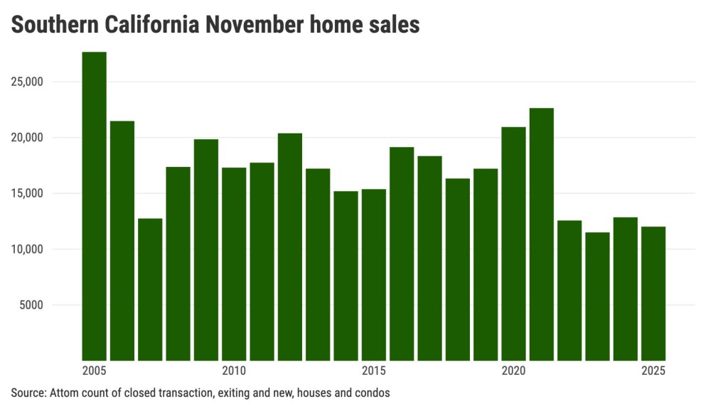 Southern California homebuying dips to 2nd-slowest pace in 21 years – Orange County Register