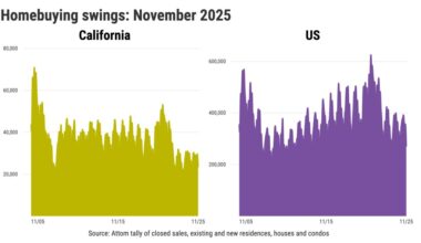 California homebuying drops to 2nd-lowest level in 21 years – Orange County Register