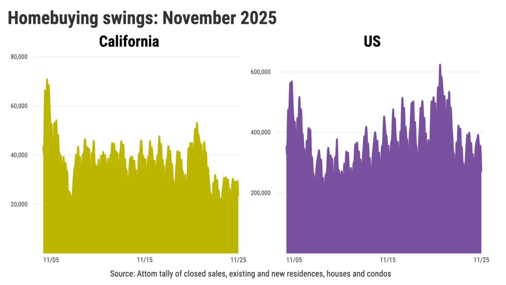 California homebuying drops to 2nd-lowest level in 21 years – Orange County Register