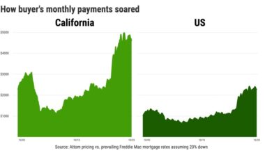 Housing won’t crash because it’s getting a bailout – San Diego Union-Tribune
