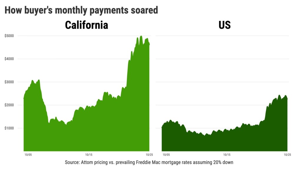 Housing won’t crash because it’s getting a bailout – San Diego Union-Tribune