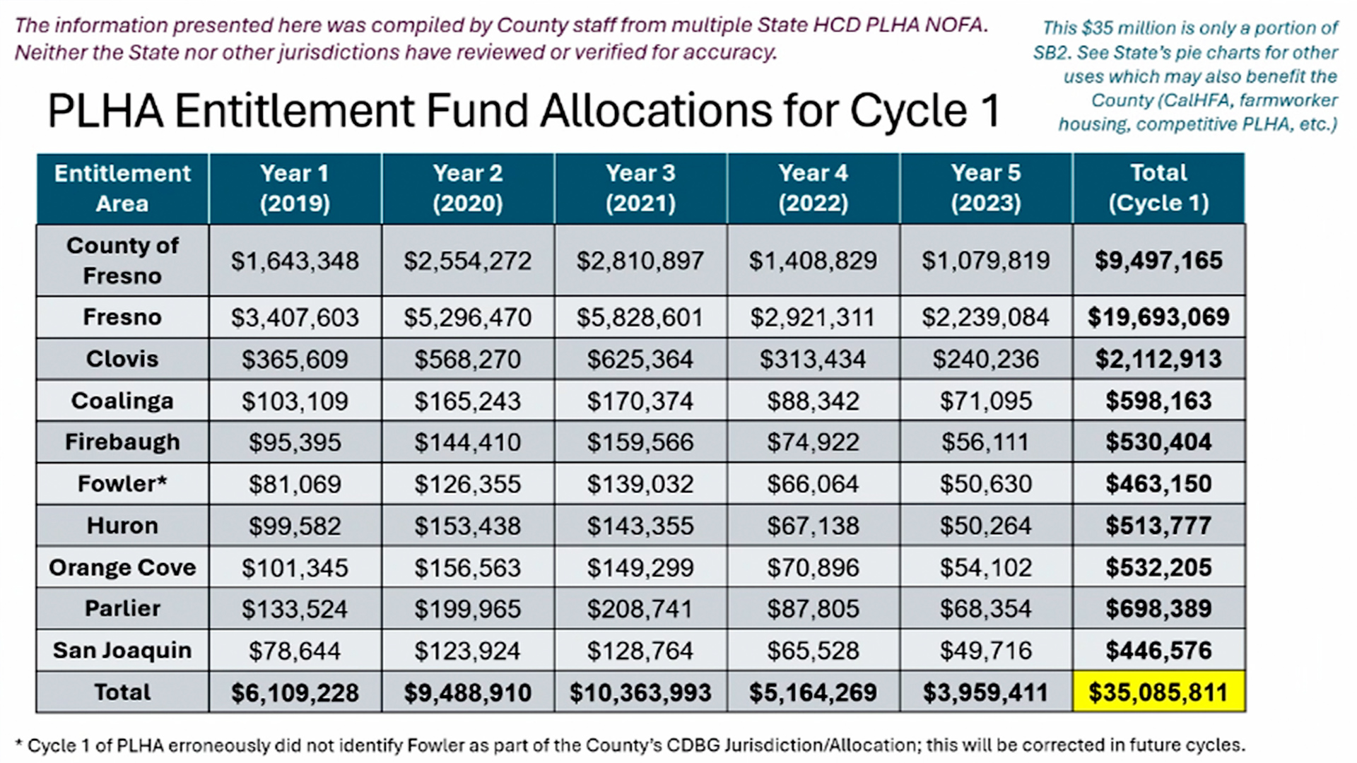 PLHA Entitlement funds from SB 2 Chart