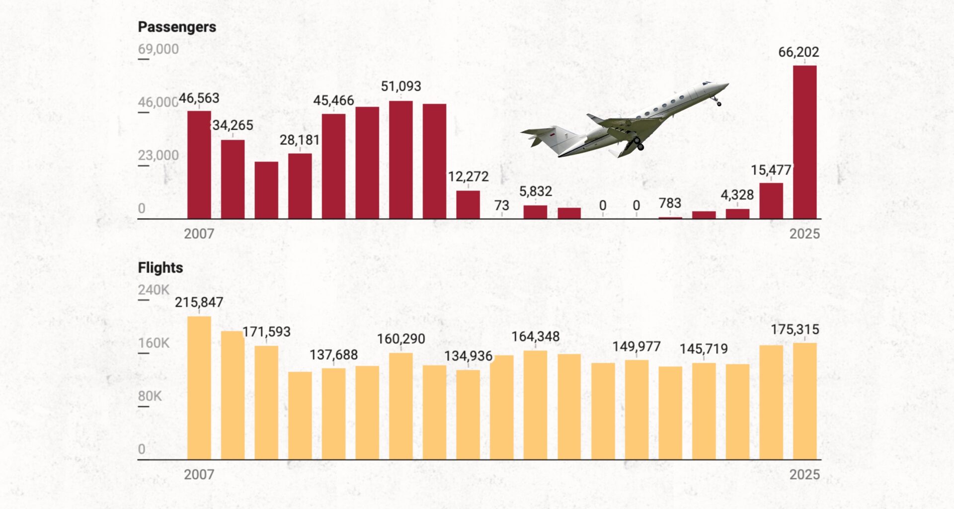 San Diego County sued over United flights at Palomar Airport