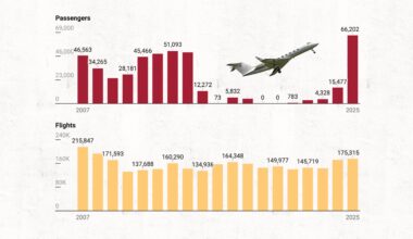 San Diego County sued over United flights at Palomar Airport