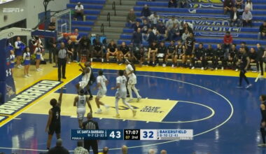 UCSB hangs on to win at CS Bakersfield to snap Big West skid